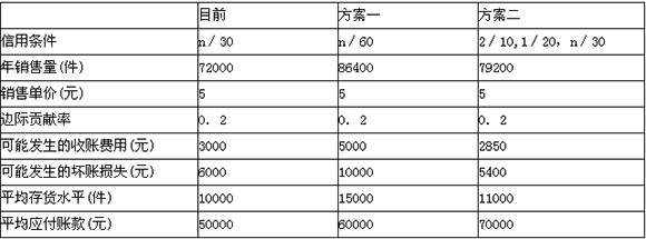 2015會計職稱《中級財務管理》標準試題及答案(5)
