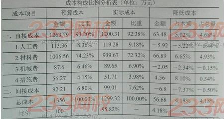2015年一級建造師考試《項目管理》真題及答案(更新中)
