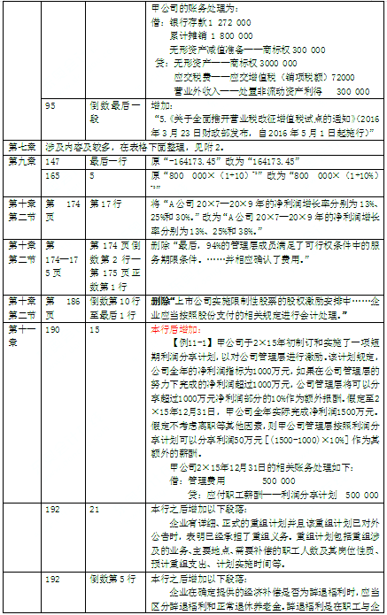2016年中級會計師考試教材《中級會計實務》變化分析