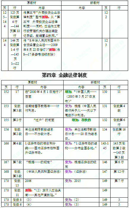 2016年中級會計師考試教材《經濟法》變化分析