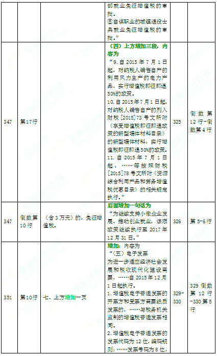 2016年中級會計師考試教材《經濟法》變化分析