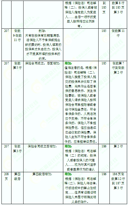 2016年中級會計師考試教材《經濟法》變化分析