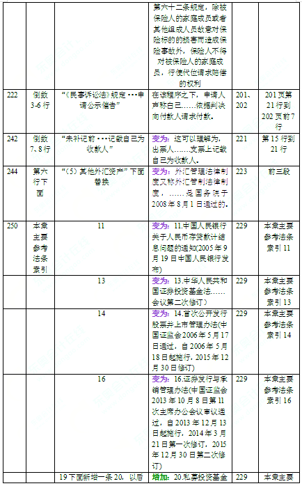 2016年中級會計師考試教材《經濟法》變化分析