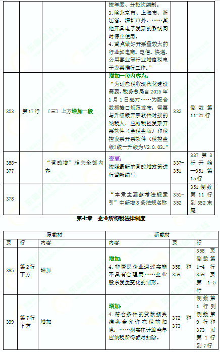 2016年中級會計師考試教材《經濟法》變化分析