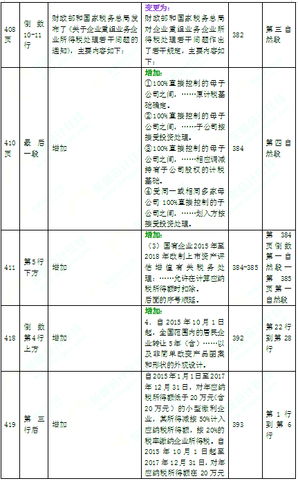 2016年中級會計師考試教材《經濟法》變化分析