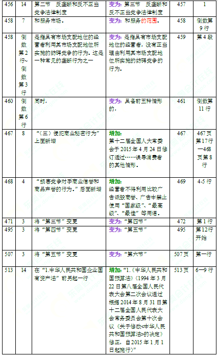 2016年中級會計師考試教材《經濟法》變化分析