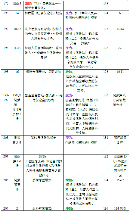 2016年中級會計師考試教材《經濟法》變化分析