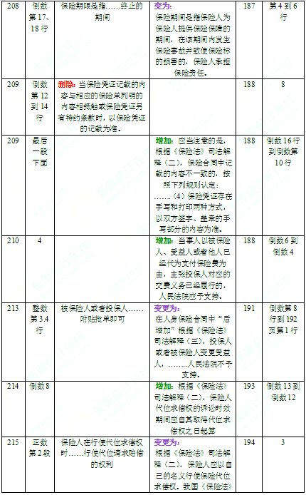 2016年中級會計師考試教材《經濟法》變化分析