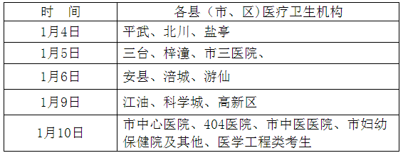 四川綿陽市2017年衛生資格考試現場確認時間