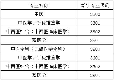 中醫學住院醫師規范化培訓專業代碼