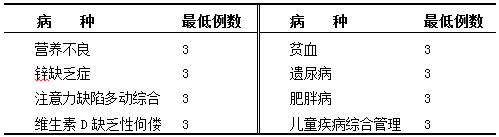 兒科住院醫(yī)師在兒童保健科輪轉(zhuǎn)期間的培訓(xùn)要求