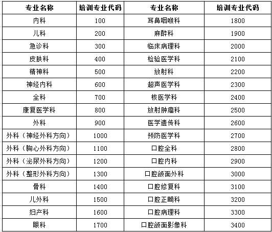 湖南省臨床醫(yī)學(xué)、口腔醫(yī)學(xué)、中醫(yī)學(xué)住院醫(yī)師規(guī)范化培訓(xùn)專業(yè)和代碼