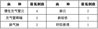 醫學檢驗科住院醫師在呼吸內科輪轉培訓的內容和要求