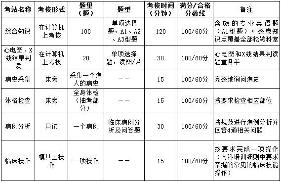 上海市住院醫師規范化培訓結業綜合考核內科考核要求