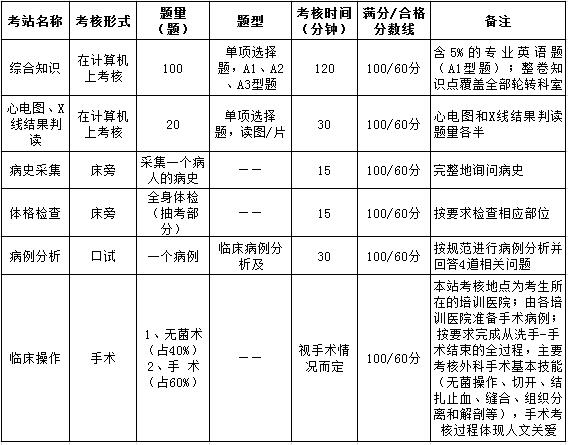 上海市住院醫師規范化培訓結業綜合考核要求（外科）