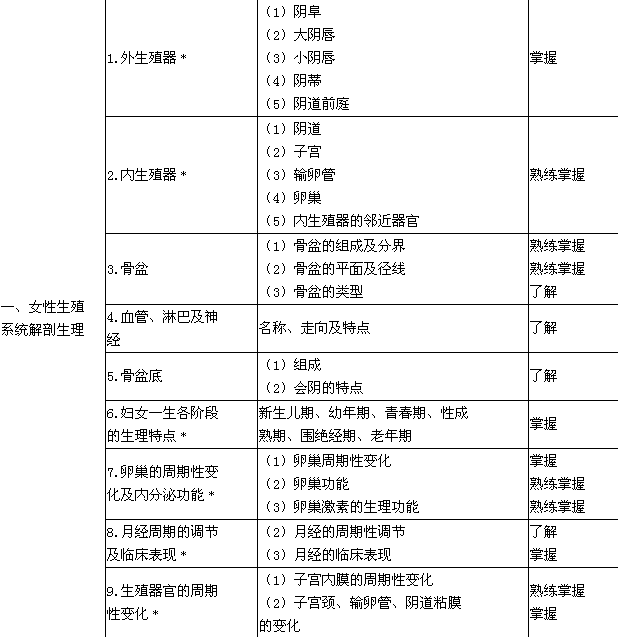 2018年護理學（中級）考試大綱-婦產科護理學
