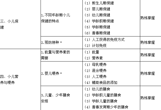 2018年護理學（中級）考試大綱-兒科護理學