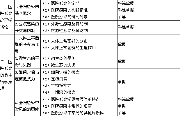 2018年護理學（中級）考試大綱-醫院感染護理學