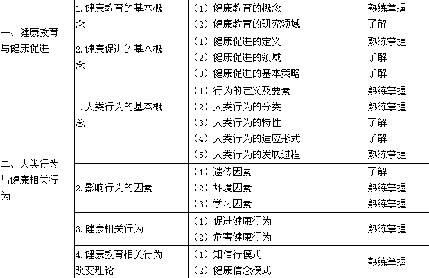 2018年護理學（中級）考試大綱-護理健康教育學