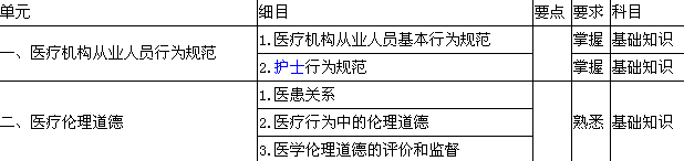 2018年護理學（中級）考試大綱-醫療從業人員行為規范與醫學倫理學