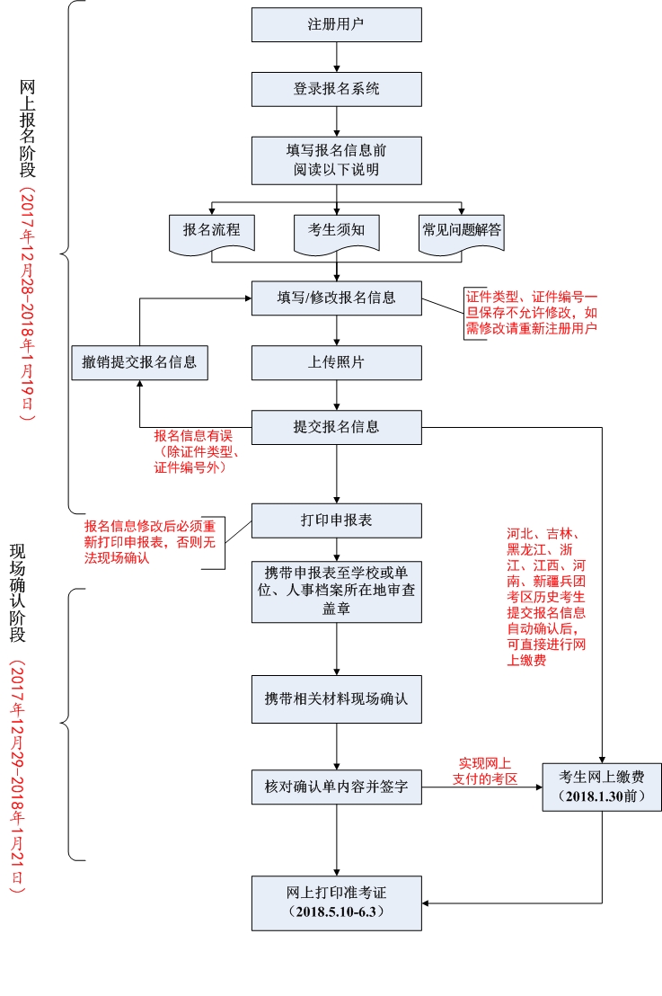 2018年衛生資格考試報名流程