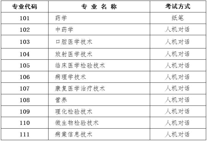 初級（士）考試專業(yè)目錄及考試方式