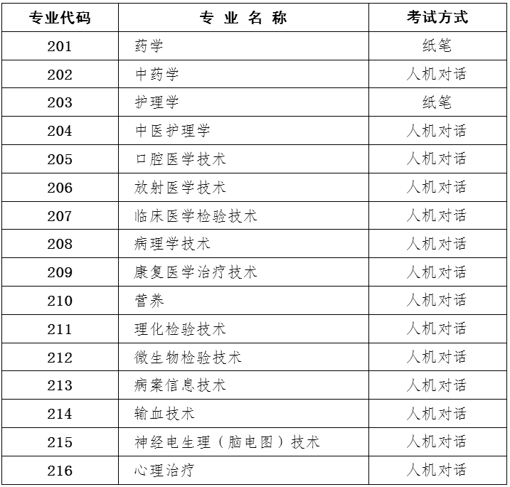 初級（師）考試專業(yè)目錄和考試方式