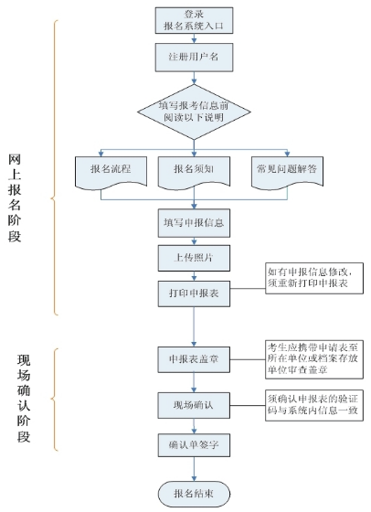 衛(wèi)生高級(jí)考試報(bào)名手冊(cè)