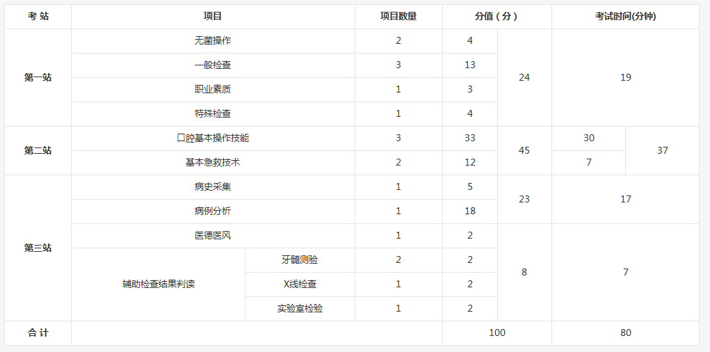 2018年口腔助理醫師技能考試各站分值與時間