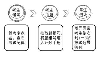 2018鄉村助理醫師實踐技能考試流程