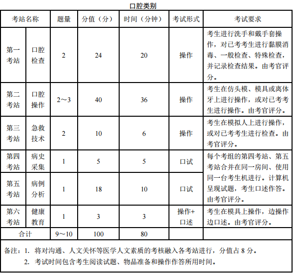 醫師資格實踐技能考試實施方案及內容