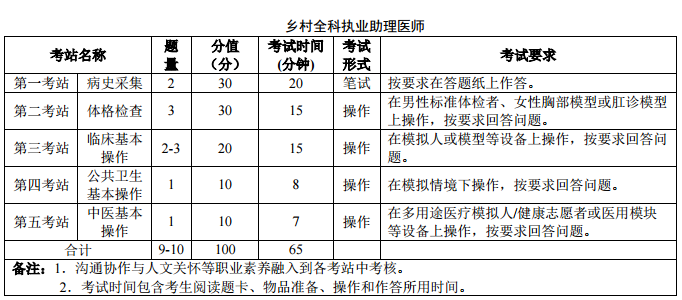 醫師資格實踐技能考試實施方案及內容