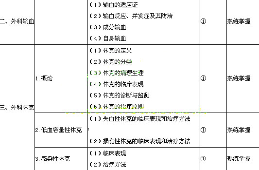 2020年外科主治醫師資格考試基礎知識大綱