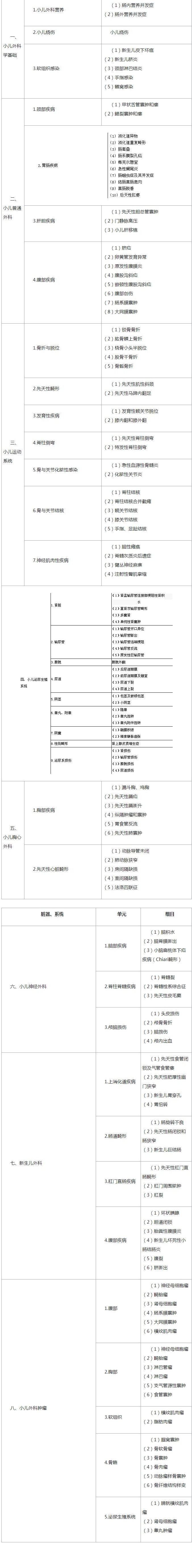 2020年小兒外科學主治醫師考試大綱
