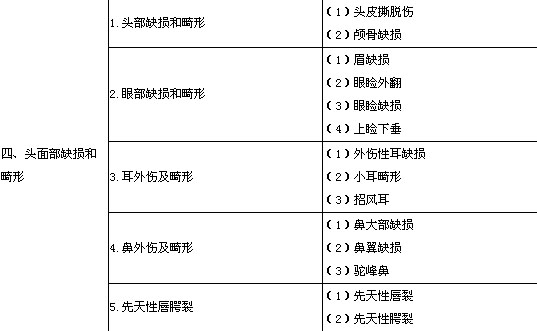 2020年整形外科主治醫師考試大綱