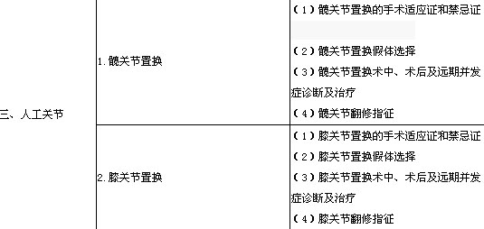 2020年骨外科主治醫師考試大綱