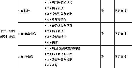 2020神經外科學主治醫師考試大綱-專業知識/相關專業知識