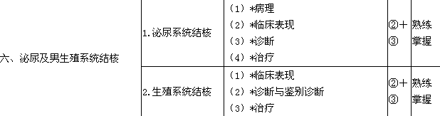 2020年泌尿外科學主治醫師考試大綱
