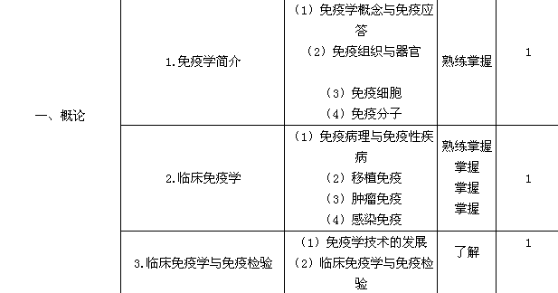 2019年檢驗(yàn)主管技師考試大綱之臨床免疫學(xué)