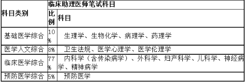 臨床助理醫師筆試考試科目