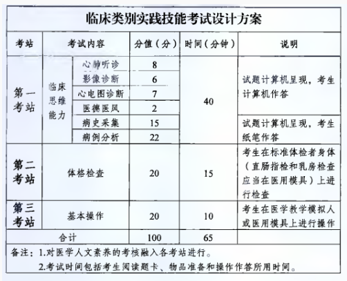 臨床醫師實踐技能考試
