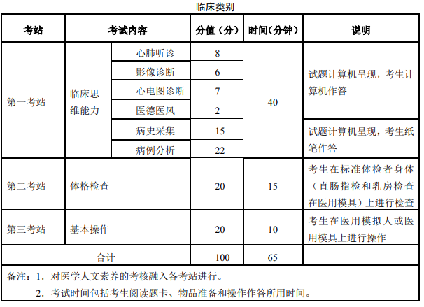 臨床類別醫師實踐技能考試內容
