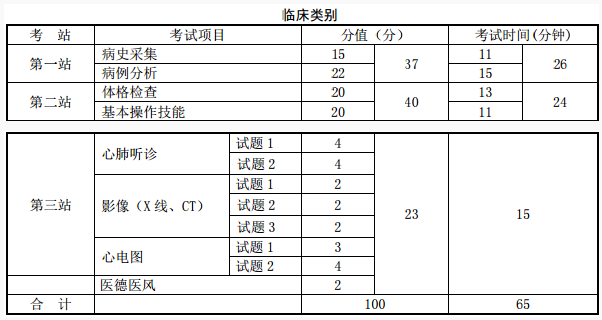 臨床舊三站考試形式