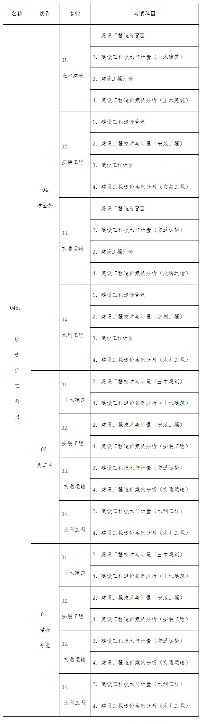 2019年度一級(jí)造價(jià)工程師職業(yè)資格考試代碼及名稱表