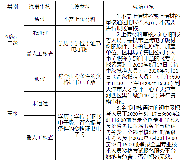 天津市2020年度經濟專業技術資格考試審核流程