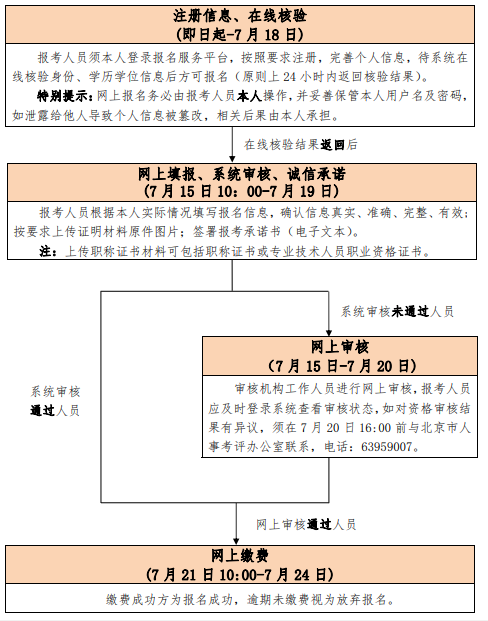 2020年北京中級經濟師考試報名工作的通知