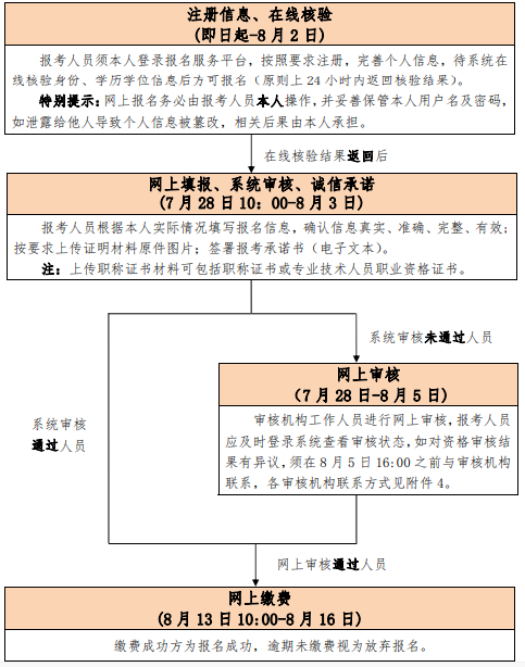 中國人事考試網：2020年北京初級經濟師報名入口開通