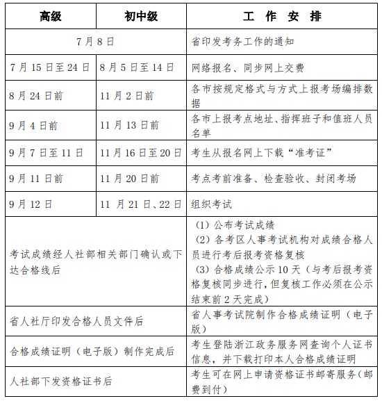 2020年浙江初級經濟師繳費時間8月5日至14日