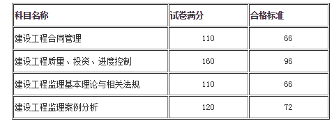 監(jiān)理工程師合格分數(shù)
